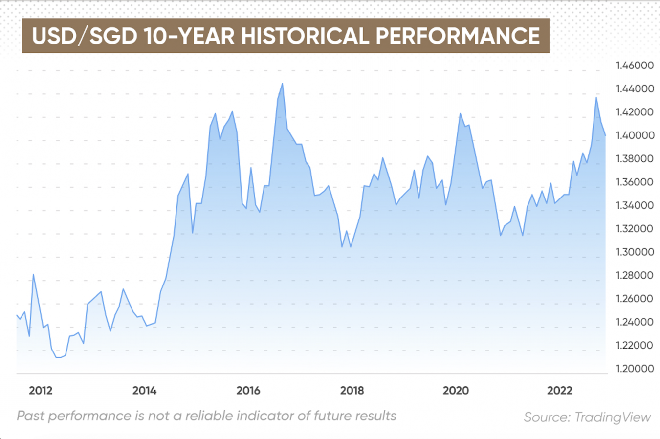 USD/SGD Forecast Will USD/SGD Go Up or Down?