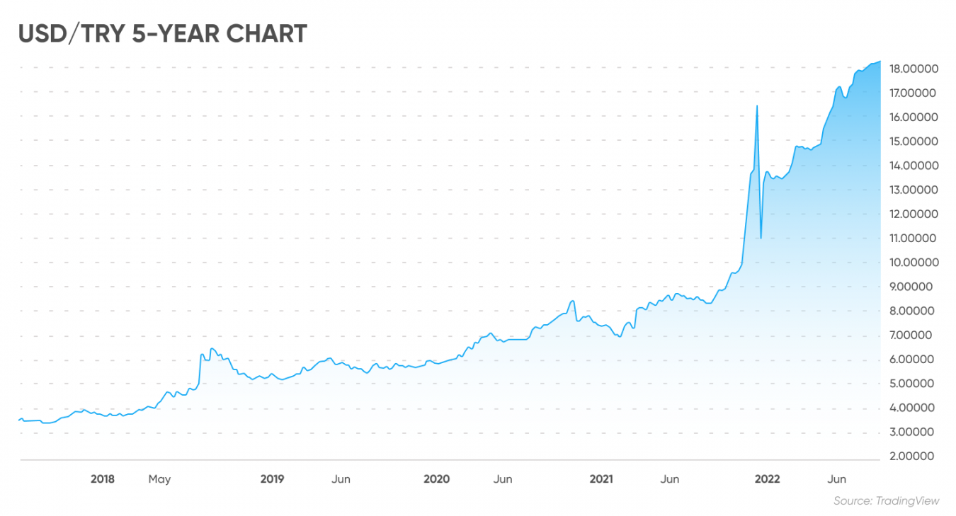 usd-try-forecast-will-usd-try-go-up-or-down