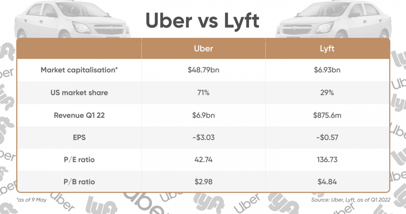 Lyft Vs Uber Stocks: What’s Next For The Popular Ride-hailing Firms?