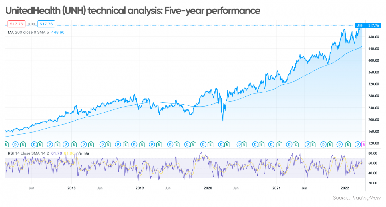 UnitedHealth (UNH) Stock Forecast: Another ‘healthy’ Year Ahead?