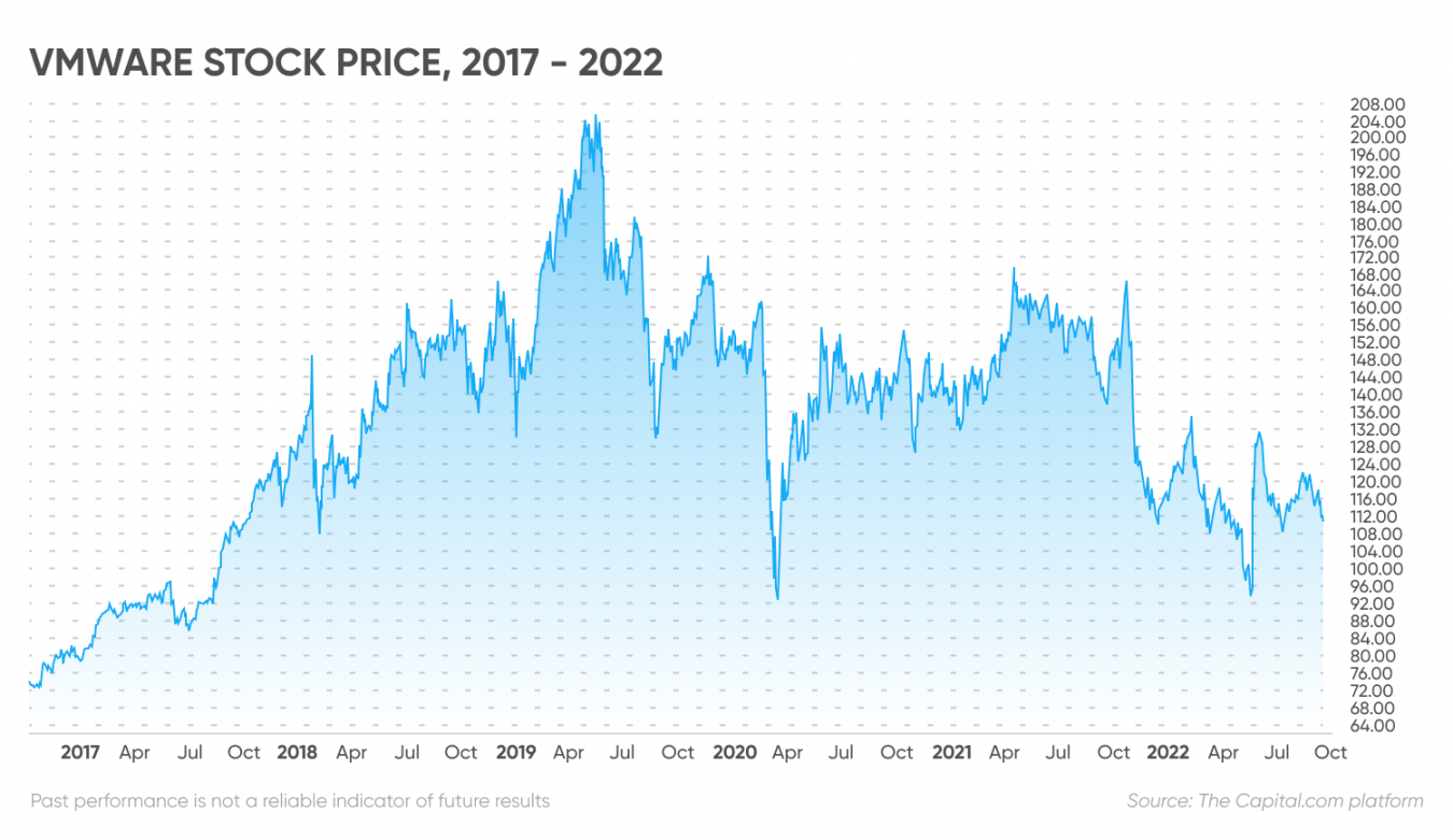 VMware Stock Forecast Is VMware a Good Stock to Buy?