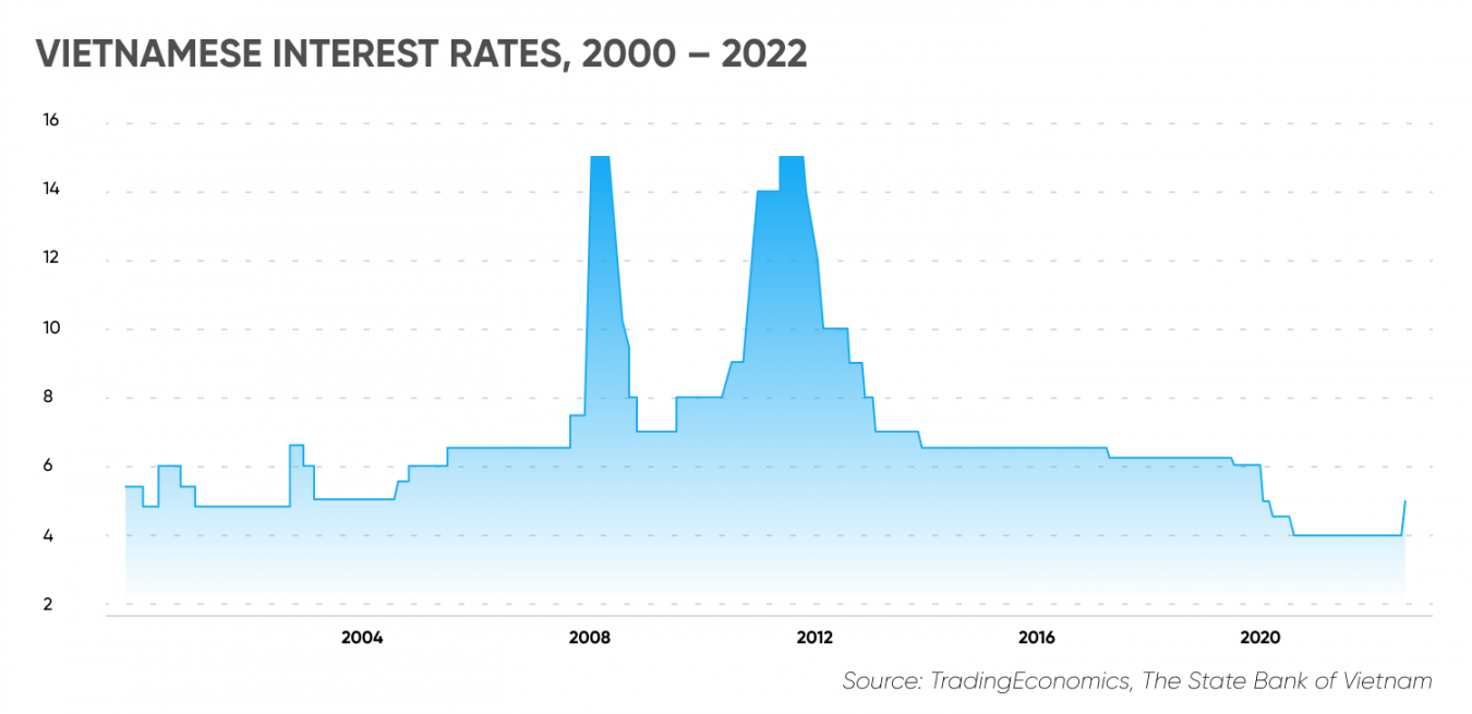 Vietnam Interest Rate Rise Everything You Need To Know   Vietnamese Interest Rate Rise 1 MCT 7110 EN 