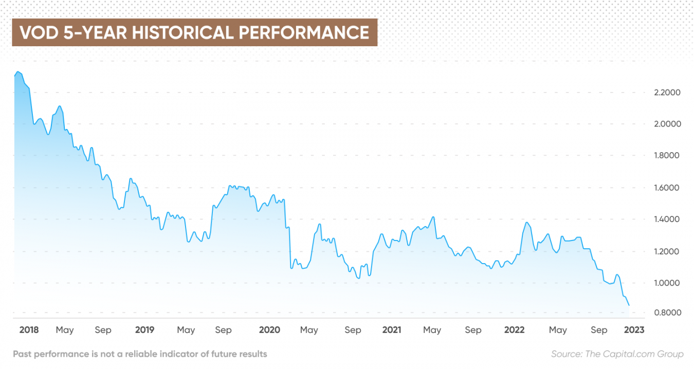 Vodafone Share Price Forecast Is Vodafone a Good Stock to Buy?