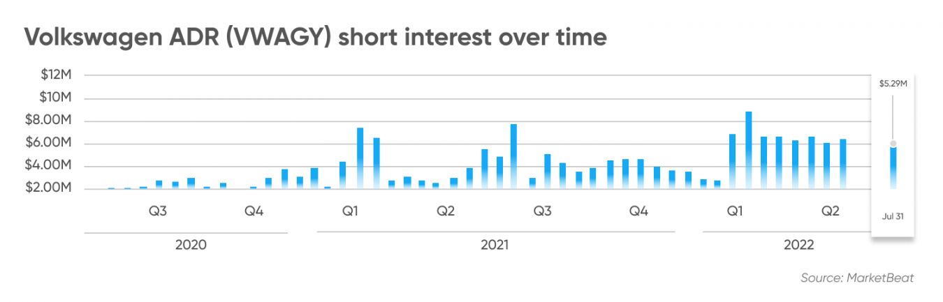 VW Short Squeeze Chart