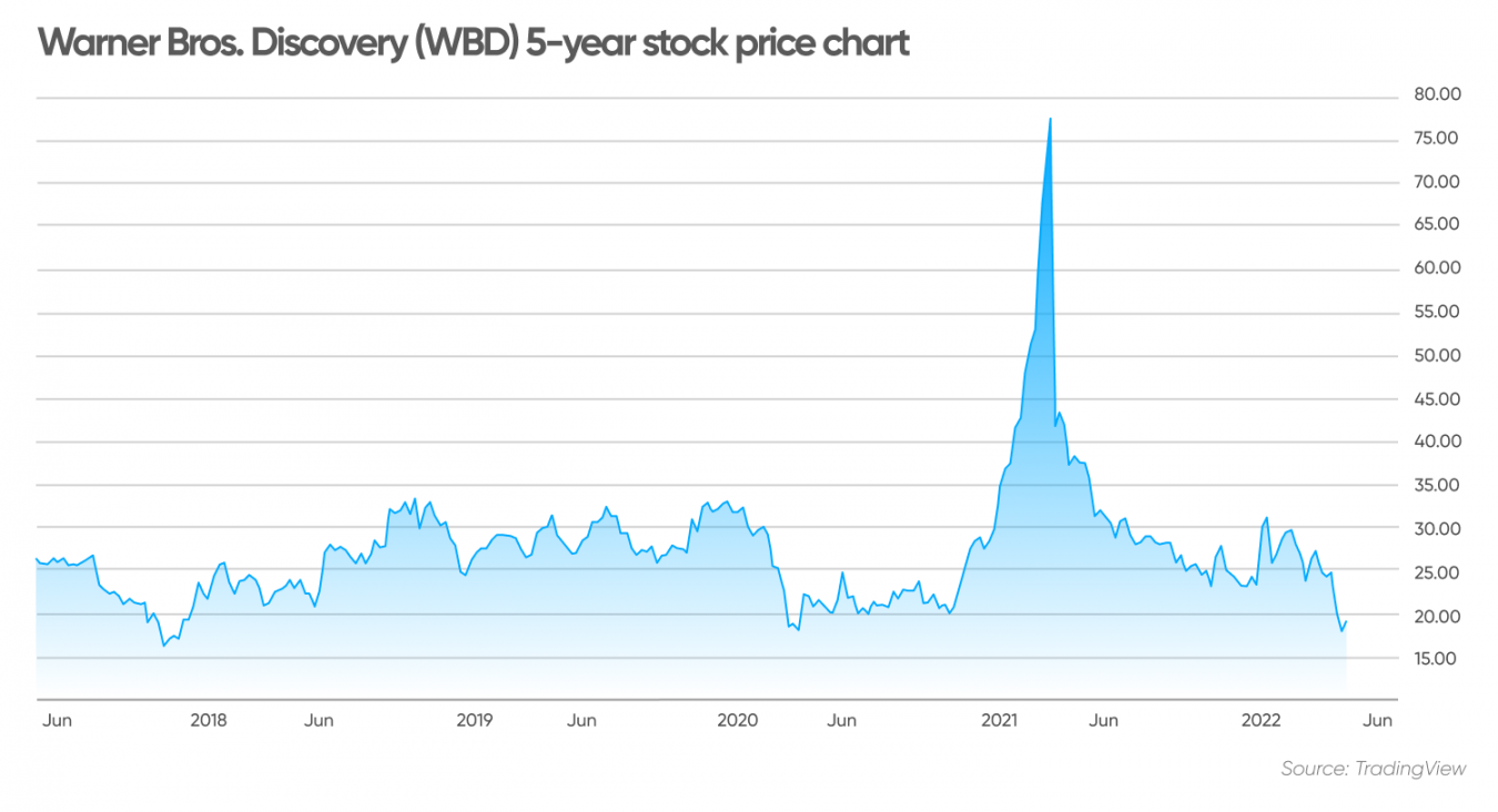 Warner Bros. Discovery (WBD) stock forecast Could spending cuts help?