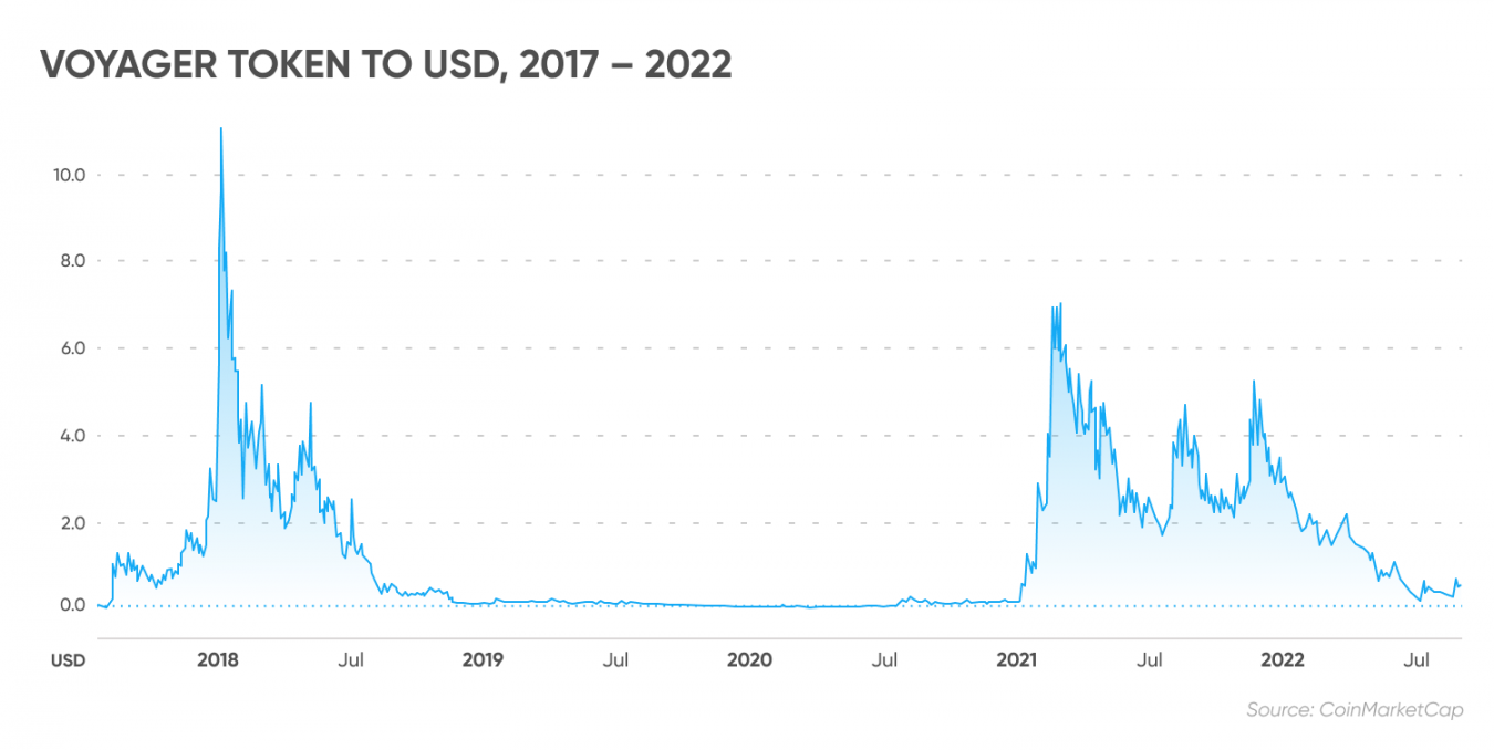 Who owns voyager crypto dtr crypto price