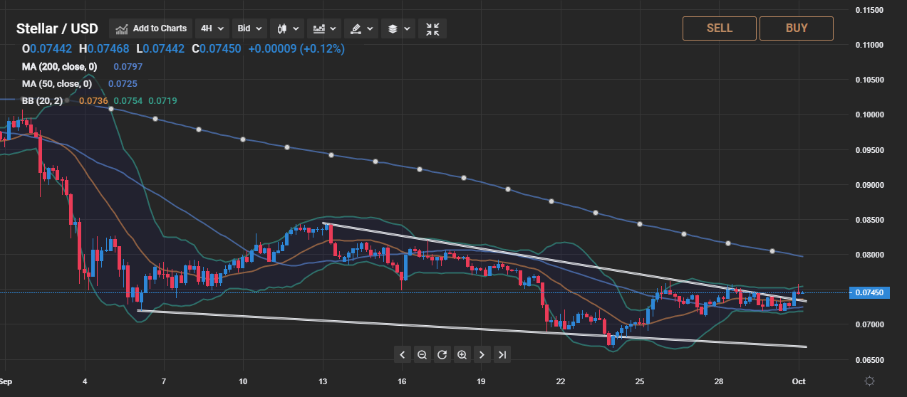 Stellar Lumen Price Analysis: Recovery Possible Above $0.085