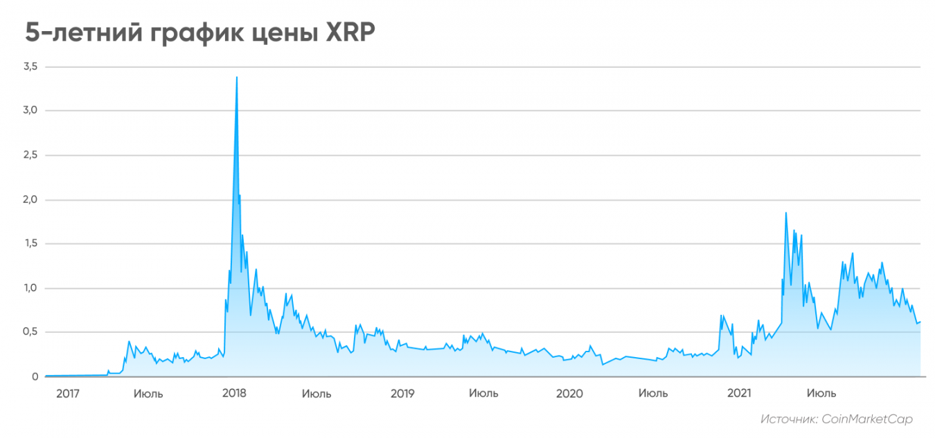 Прогноз xrp на 2024 год