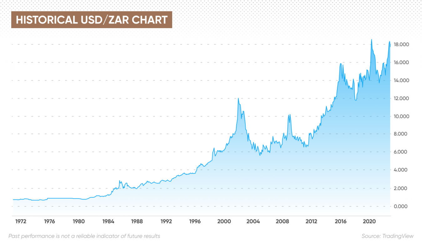 South African Rand Forecast Will The South African Rand Get Stronger?