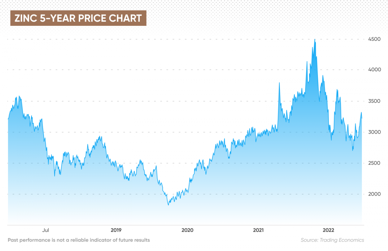 Zinc Price Forecast Is Zinc a Good Investment?