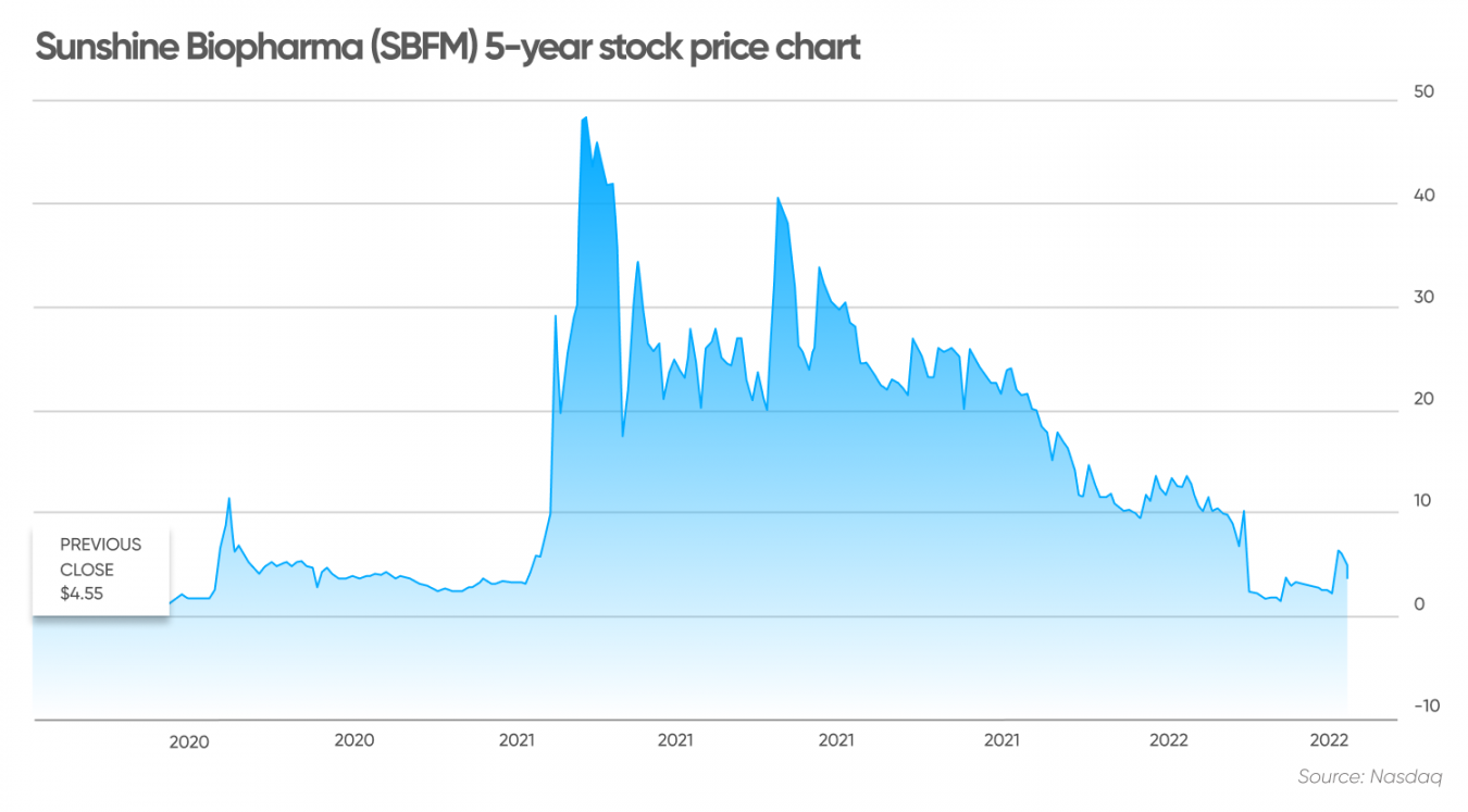 Sbfm Stock