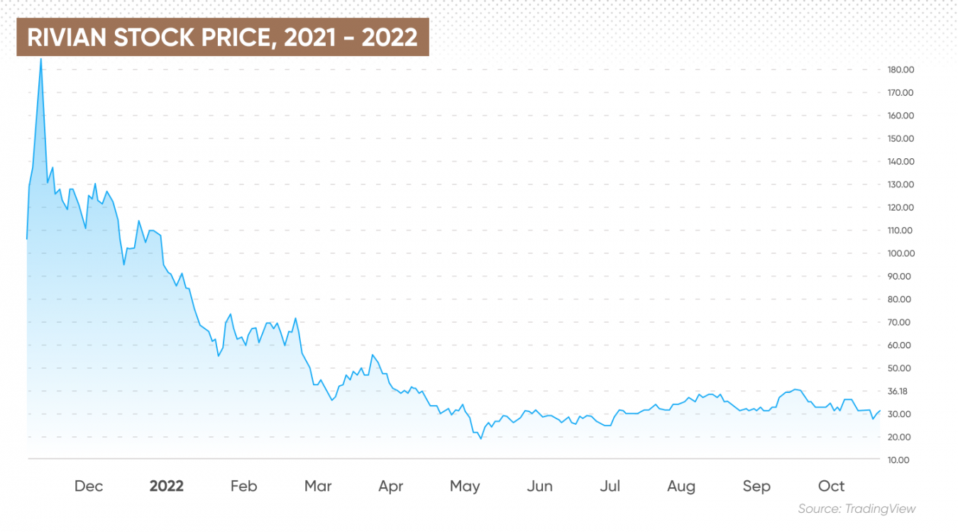 Rivian Stock Forecast | Is Rivian a Good Stock to Buy?