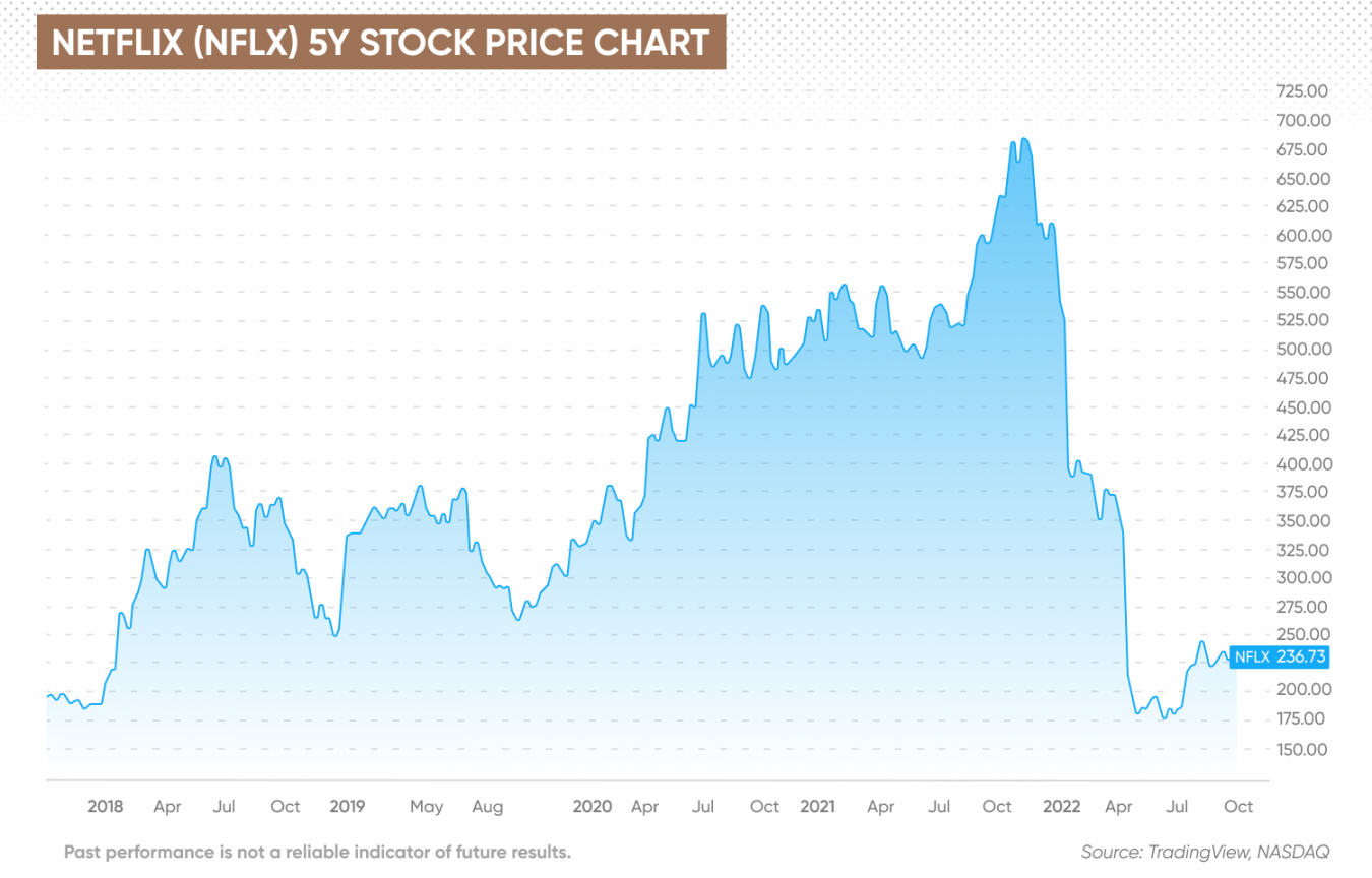 Netflix Stock Forecast Is Netflix a Good Stock to Buy?