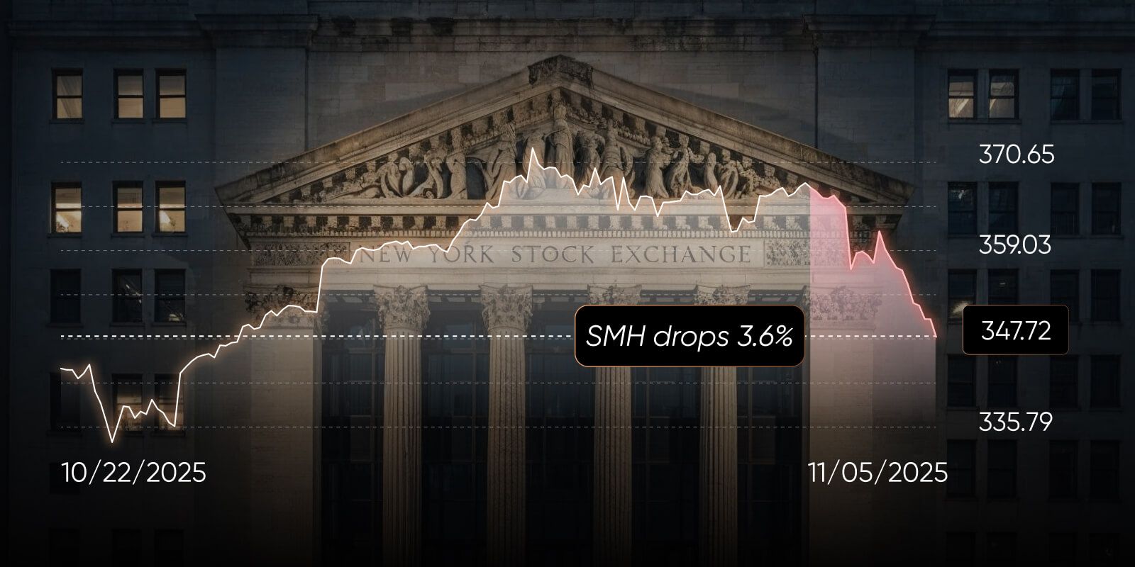 Tech Selloff Leads Risk-Off Session Across Markets