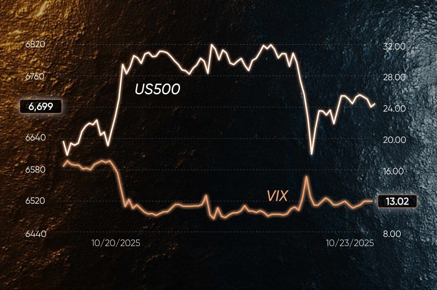 Market Volatility Rises as Metals Swing and Netflix Slides Market Volatility Rises as Metals Swing and Netflix Slides