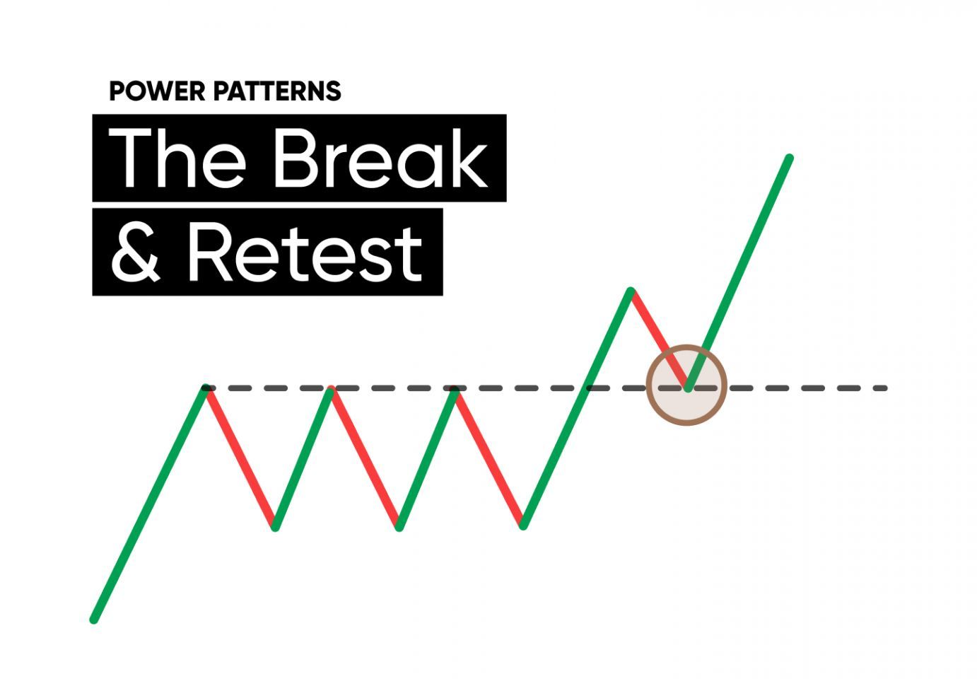 The Break & Retest