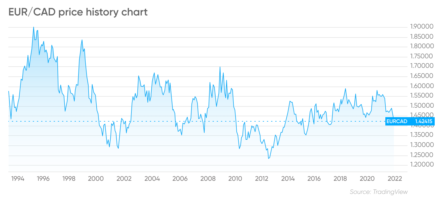 EUR CAD Forecast More Depreciation On The Horizon