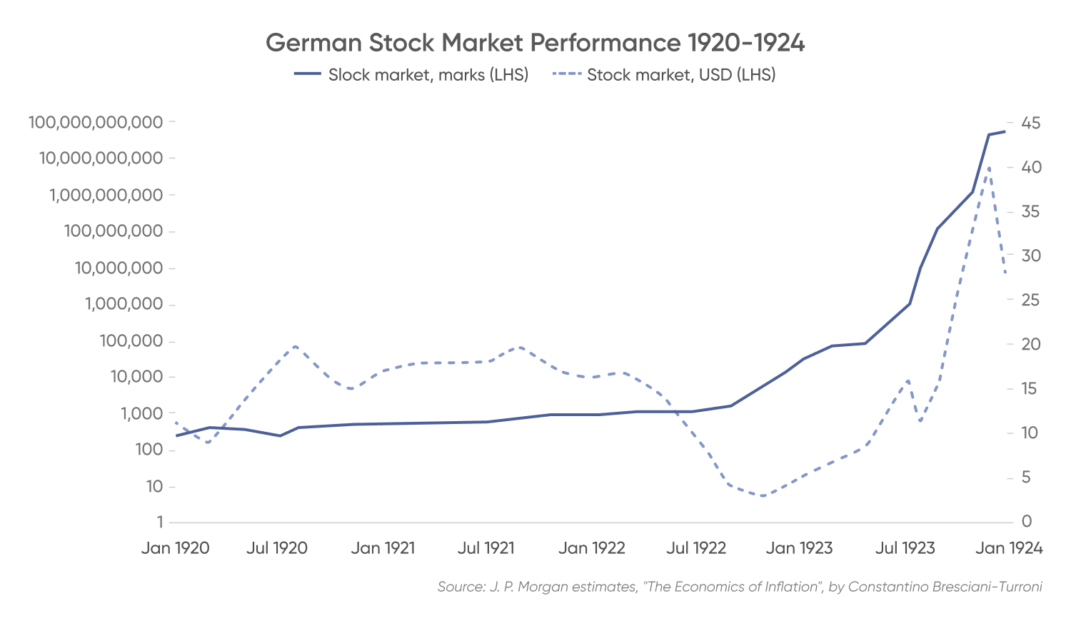 Investing In Hyperinflation