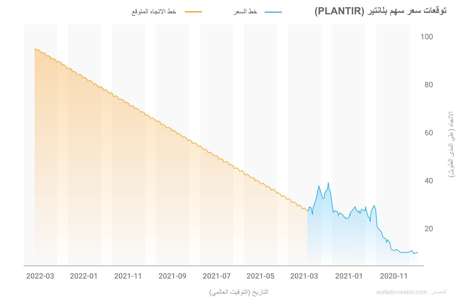 توقعات سهم بلانتير (Palantir) في الفترة 20212025 هل هناك مزيد من