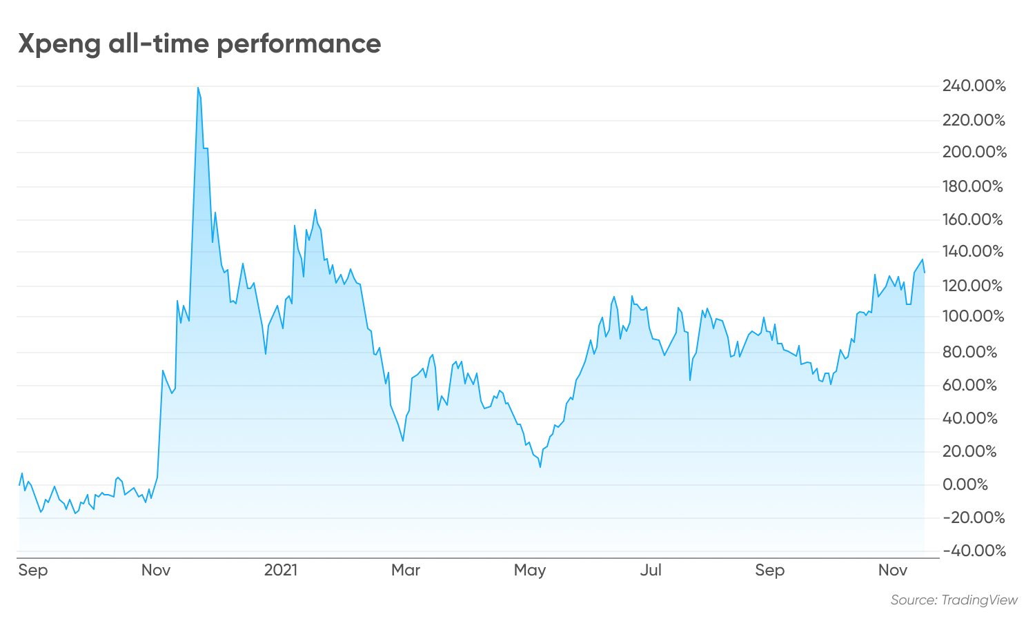 Xpeng Stock Forecast 2025