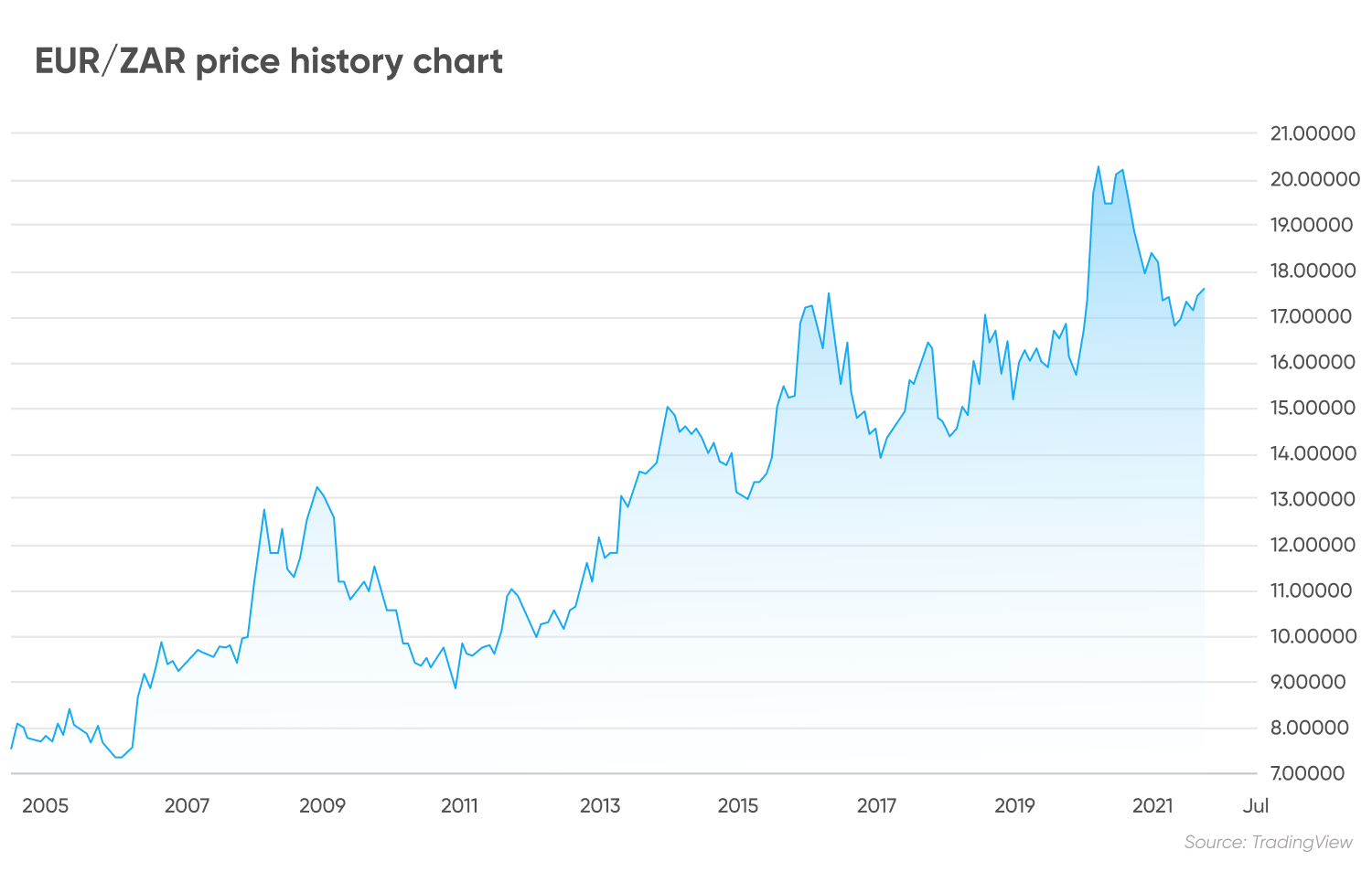 Euro To Rand Forecast South African Rand To Start Losing Ground