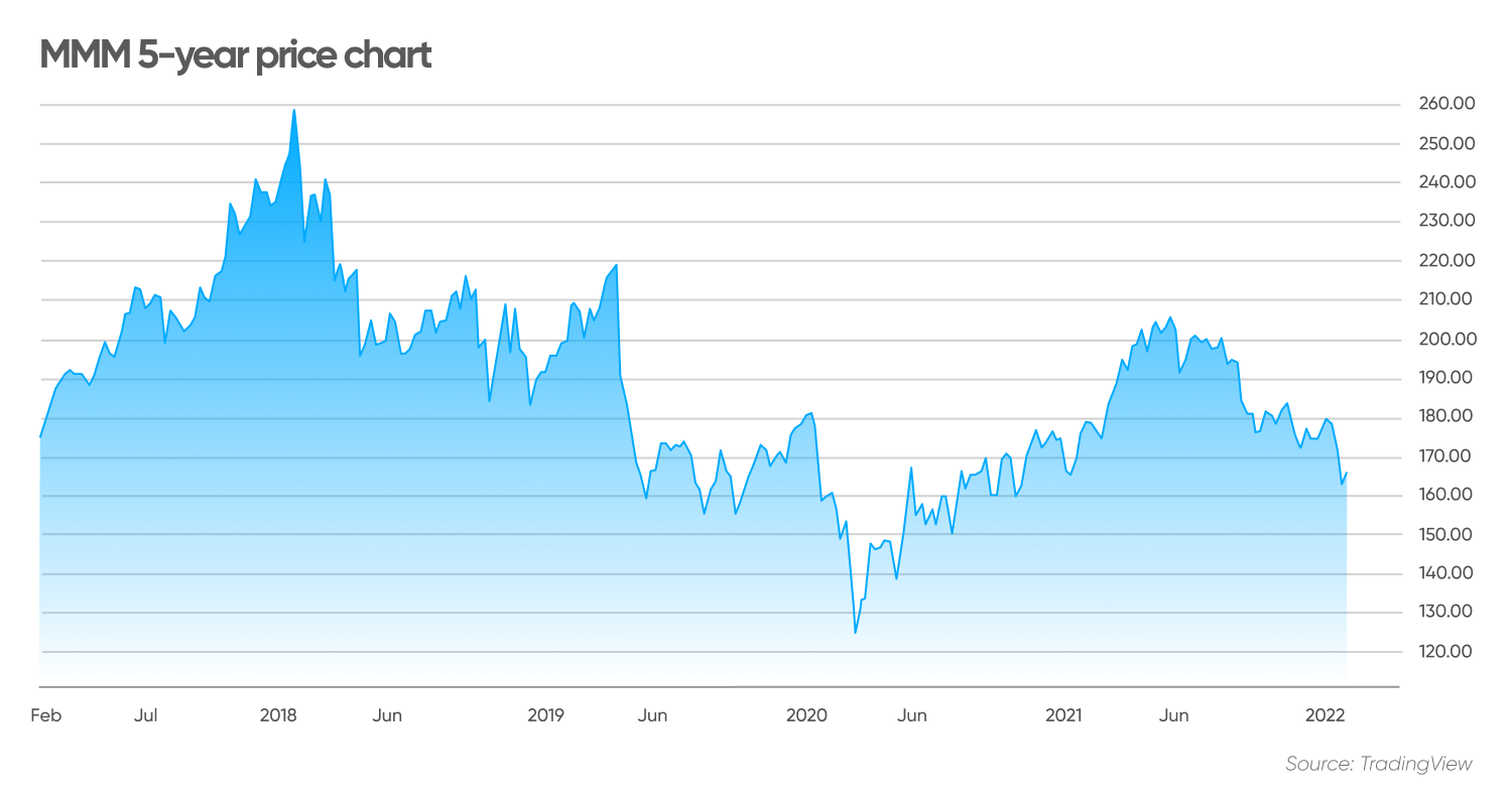 3M Stock Forecast Is 3M a Good Stock to Buy?