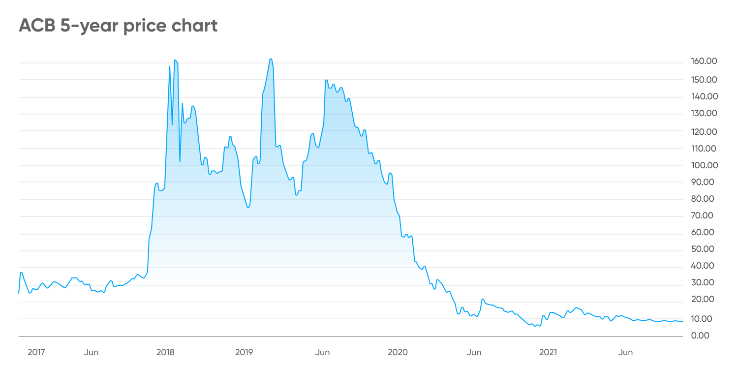 Aurora Cannabis stock forecast Heading towards new lows?