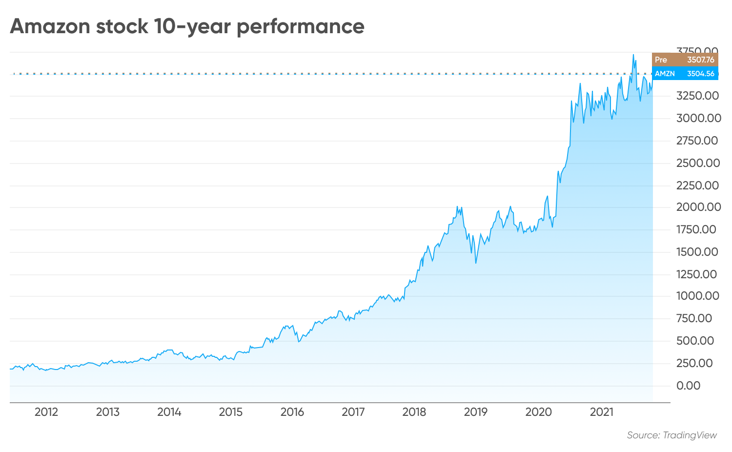 Amazon stock price prediction in 5 years
