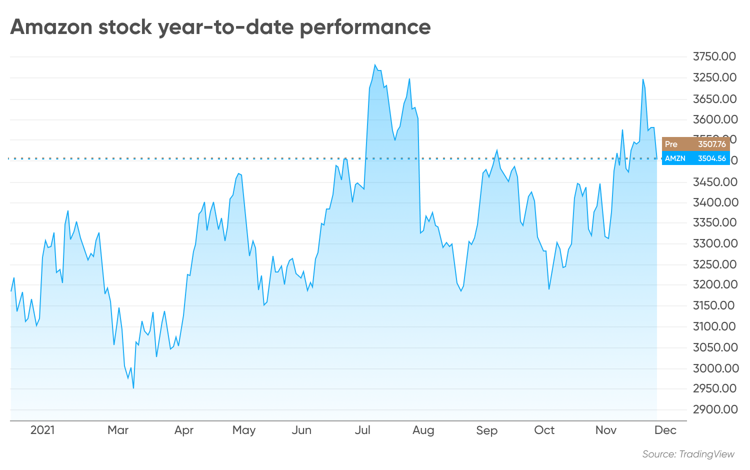 amazon stock in 5 years