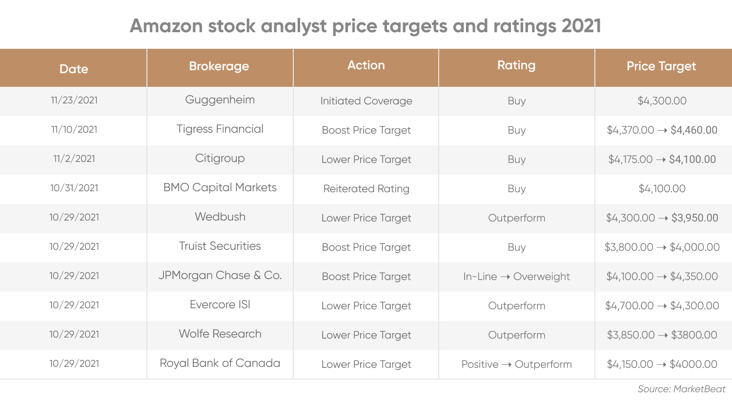 amazon-stock-price-prediction-in-5-years