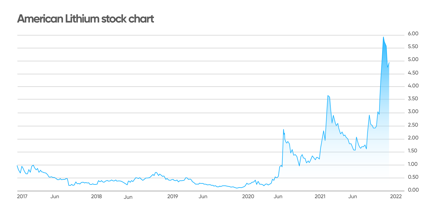 American Lithium Corp Stock Price