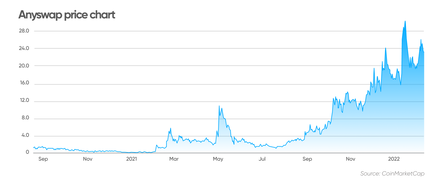 anyswap crypto price prediction