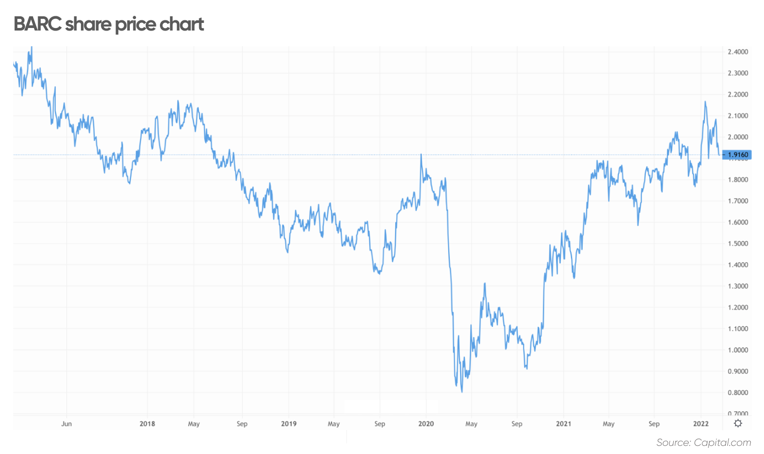 Barclays Share Price Forecast: Can It Rise Beyond Its 3-year High?