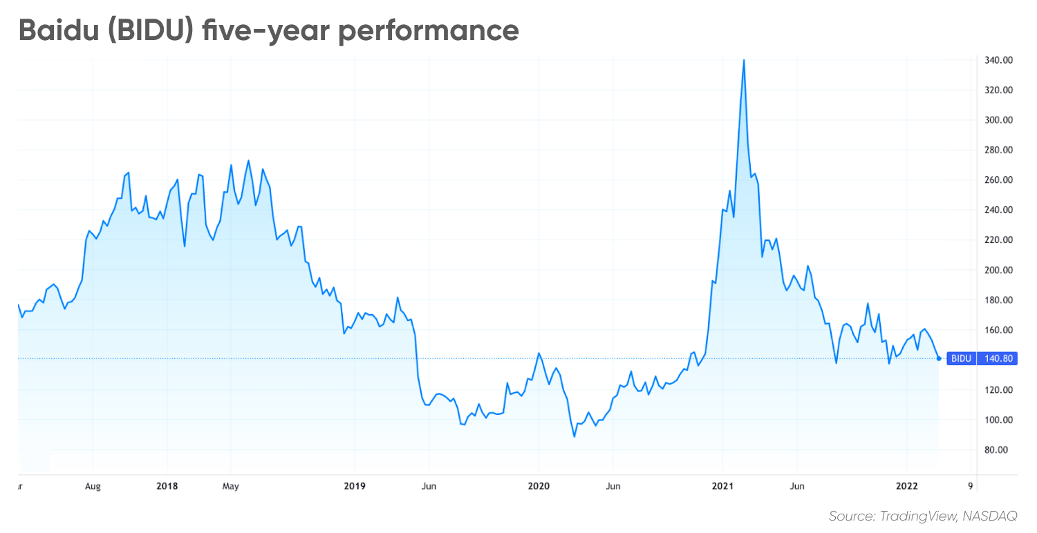 Baidu stock forecast Is BIDU a buy at over oneyear lows?