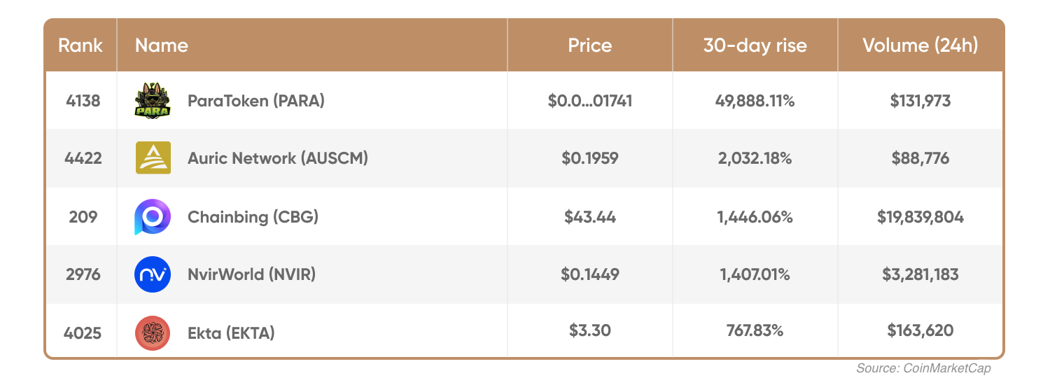 cryptocurrencies gainers