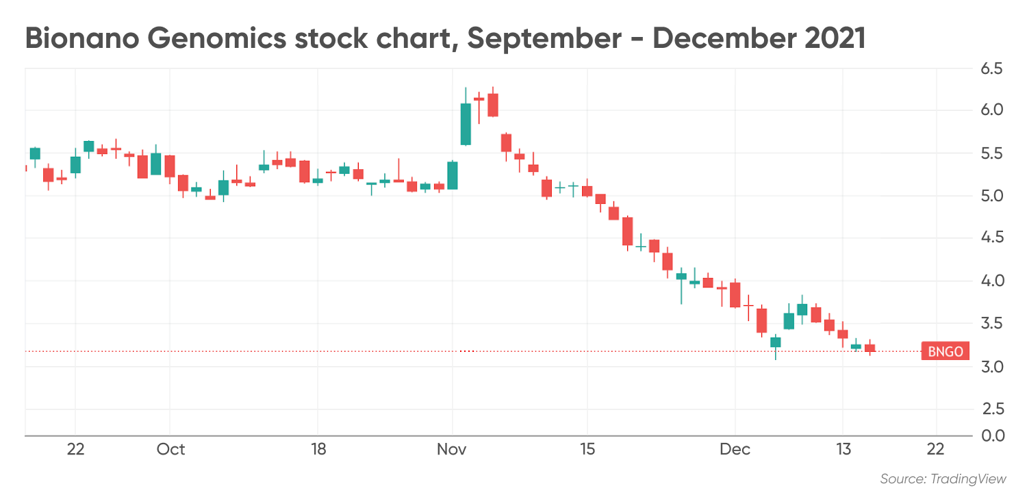 Bionano Genomics (BNGO) stock forecast Can the downtrend reverse?