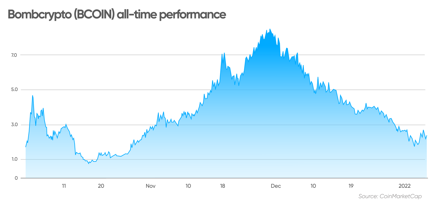 Bombcrypto (BCOIN) Price Prediction: Is The Coin A Buy?