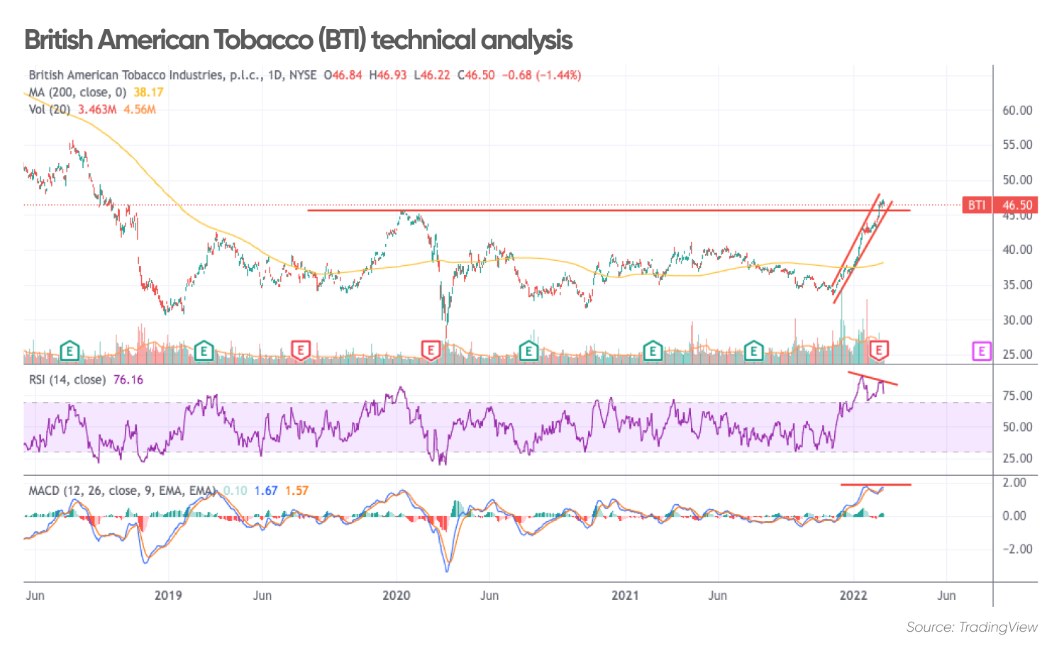 Bti Stock Forecast 2025