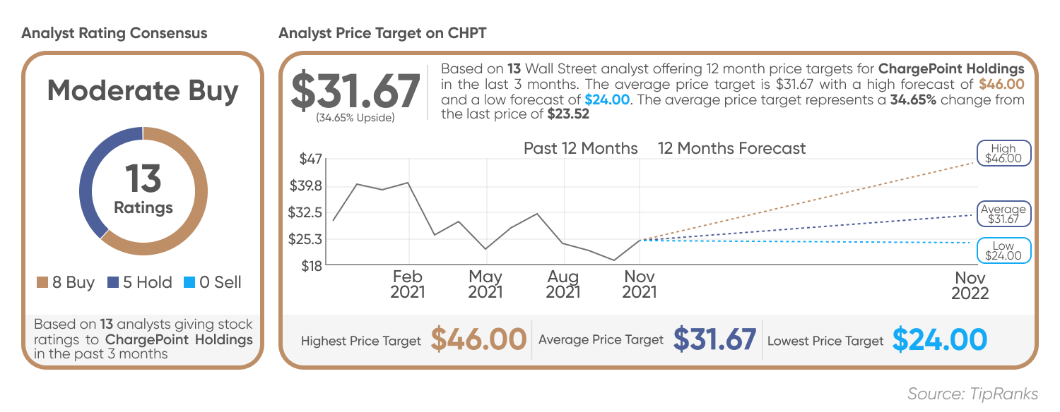 ChargePoint (CHPT) stock forecast will prices be lifted?