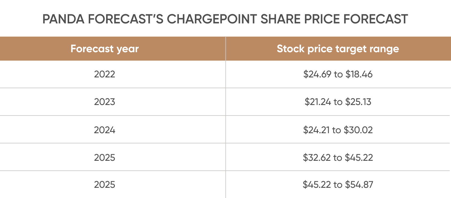 charge point stock forecast