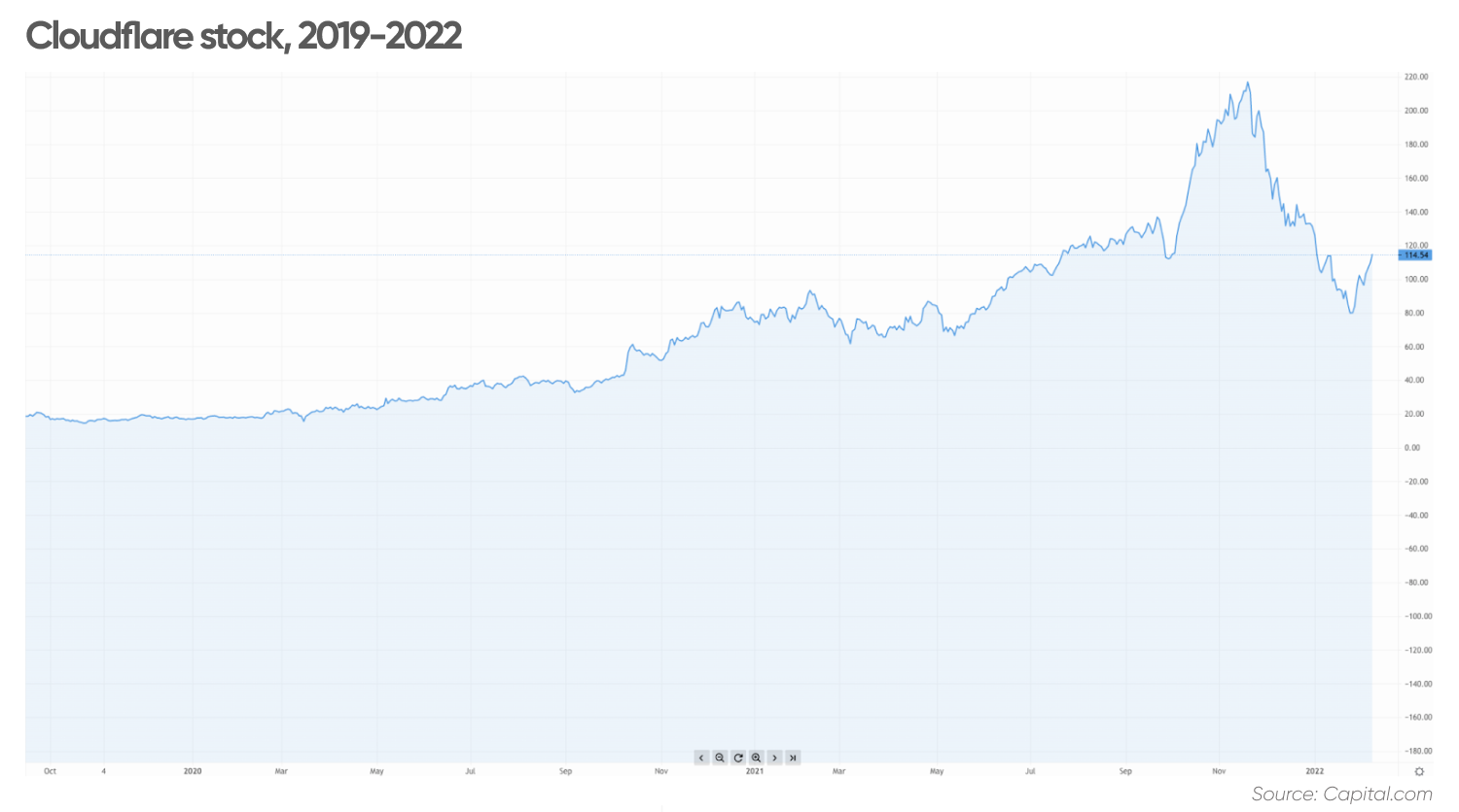 Cloudflare stock forecast Where next for the US web security firm?