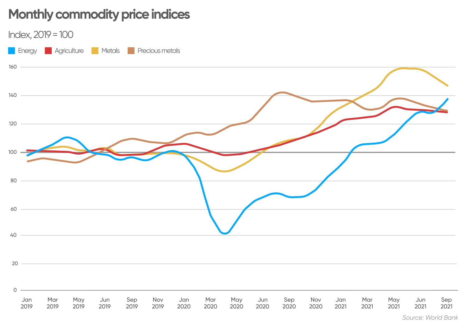 What Is A Commodity Supercycle? | Are We In A Commodity Supercycle?