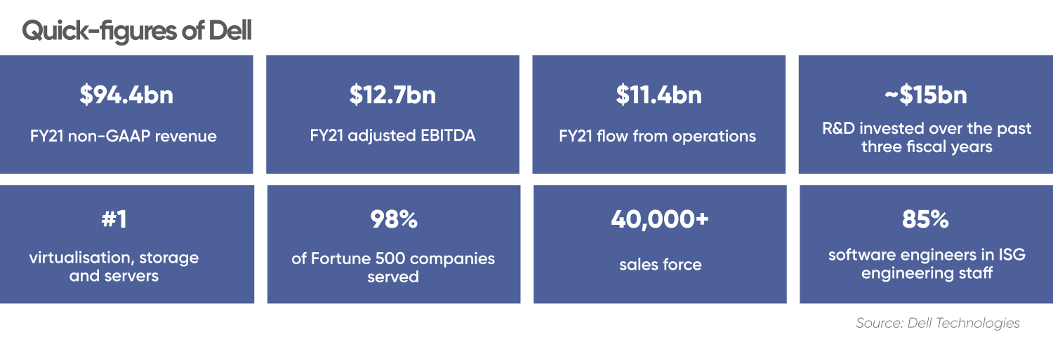 Dell stock forecast (20222025) computing a strong growth?