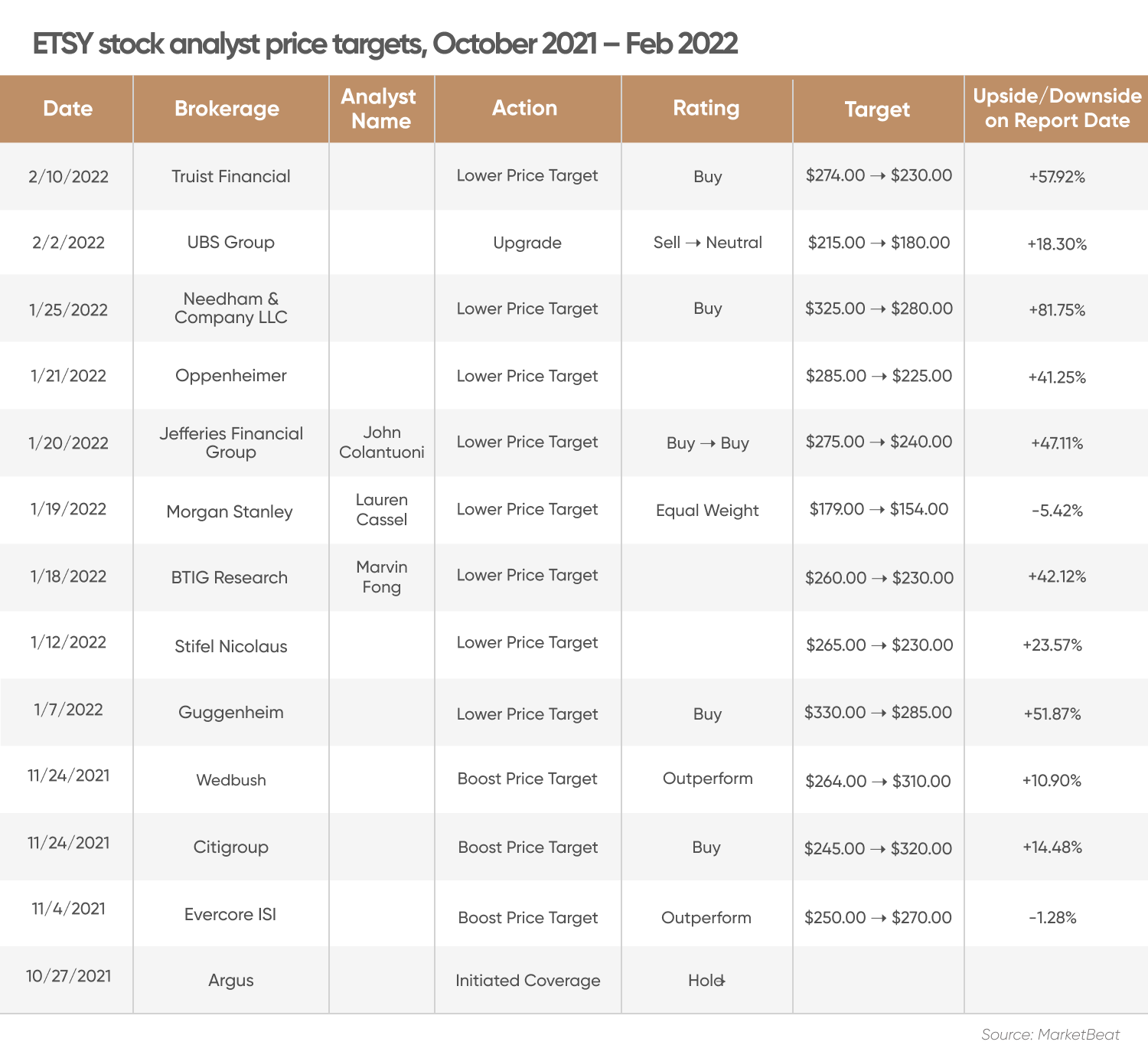 Etsy Stock Forecast Can The Share Price Rebound To 250   ETSY Stock Forecast MCT 3812 EN 4 