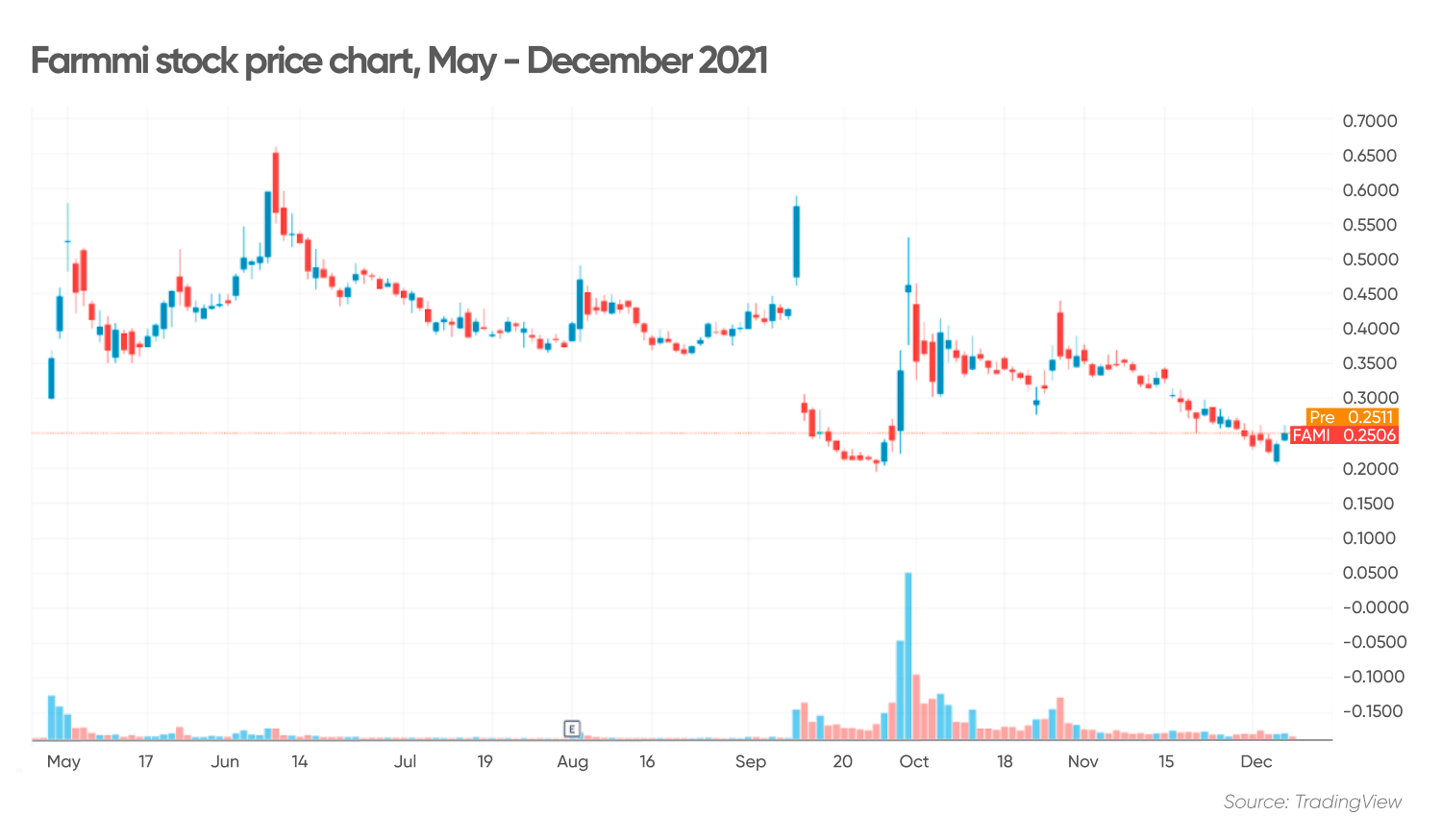 Farmmi (FAMI) stock forecast Investing in mushrooms