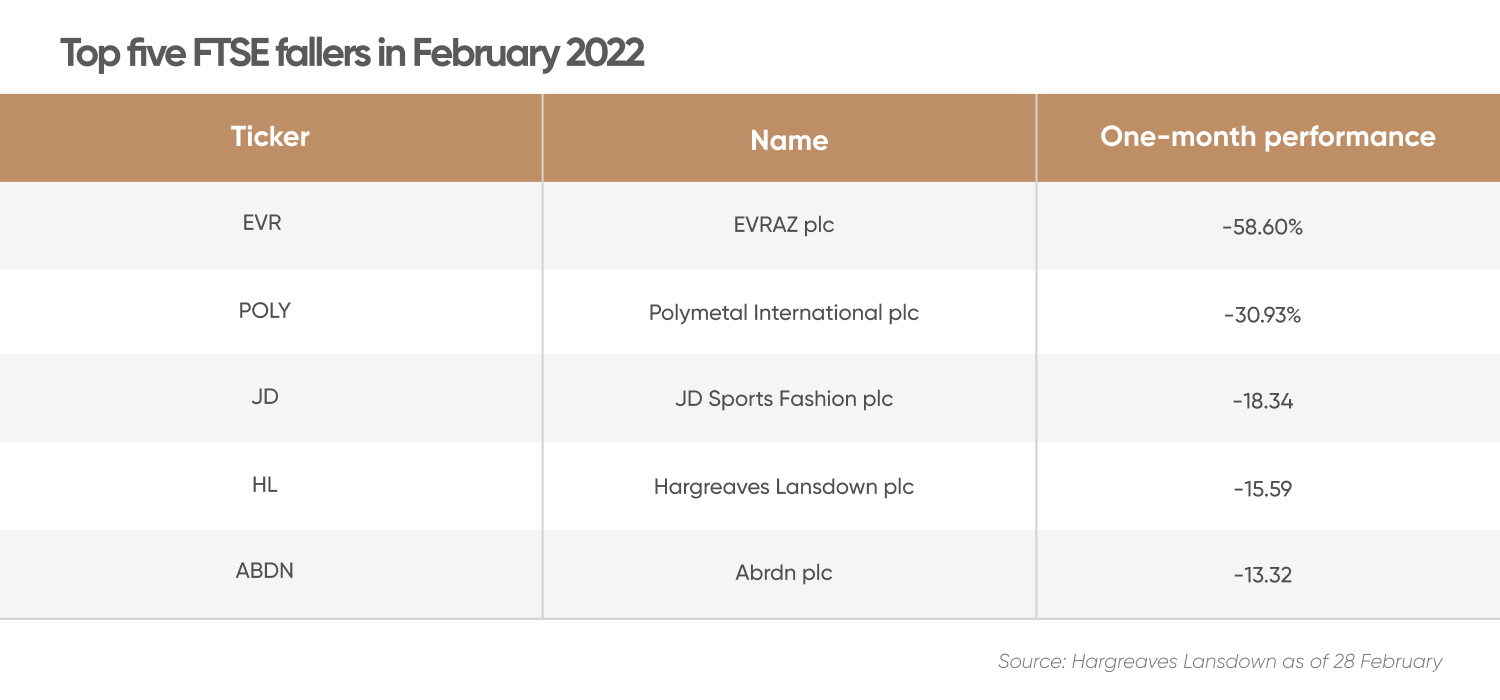 FTSE 100 Analysis: February’s Winners And Losers