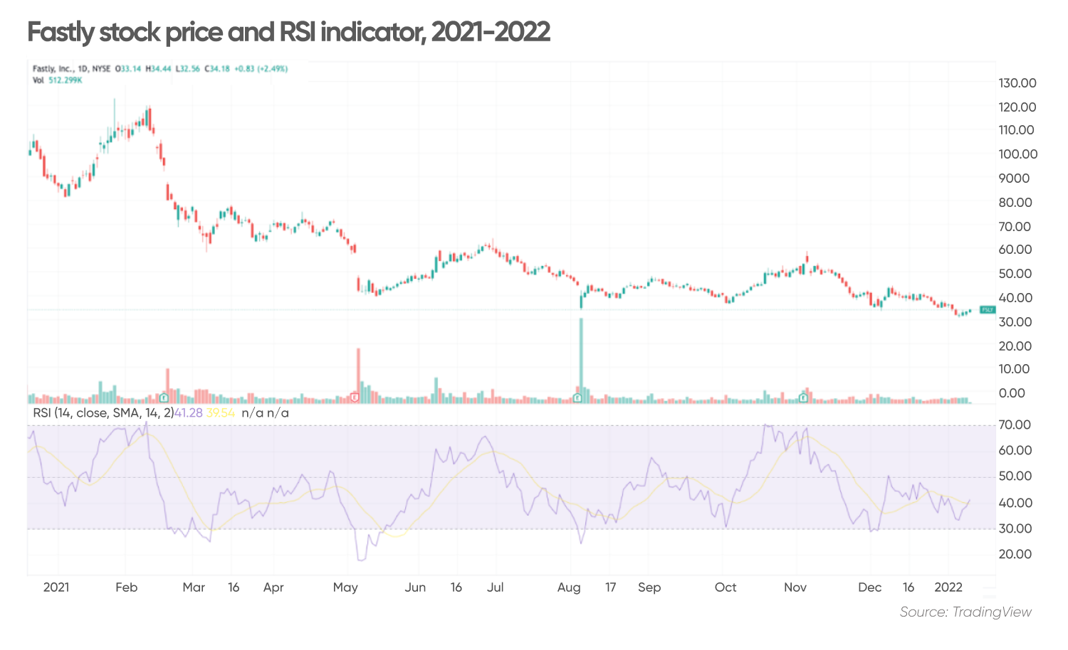 Fastly (FSLY) stock forecast Is the comeback on?