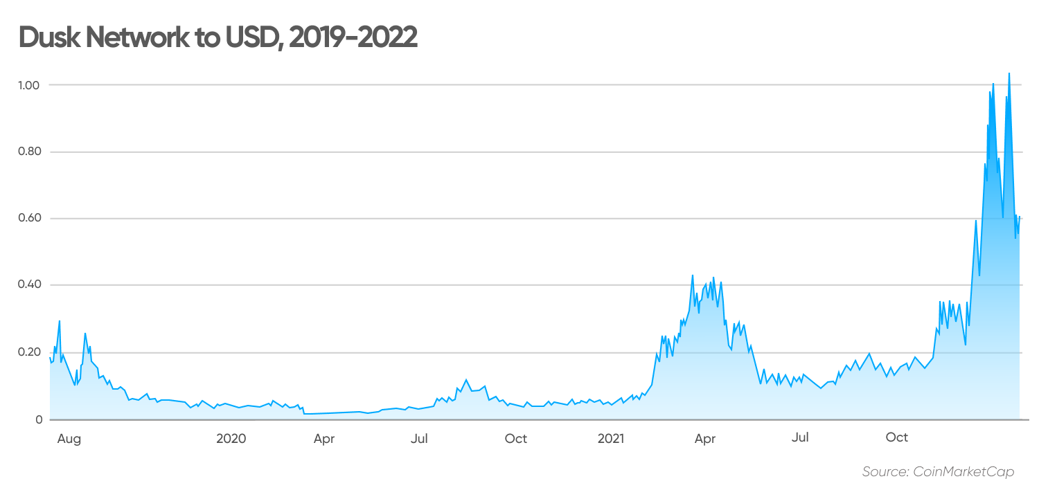 dusk crypto price prediction