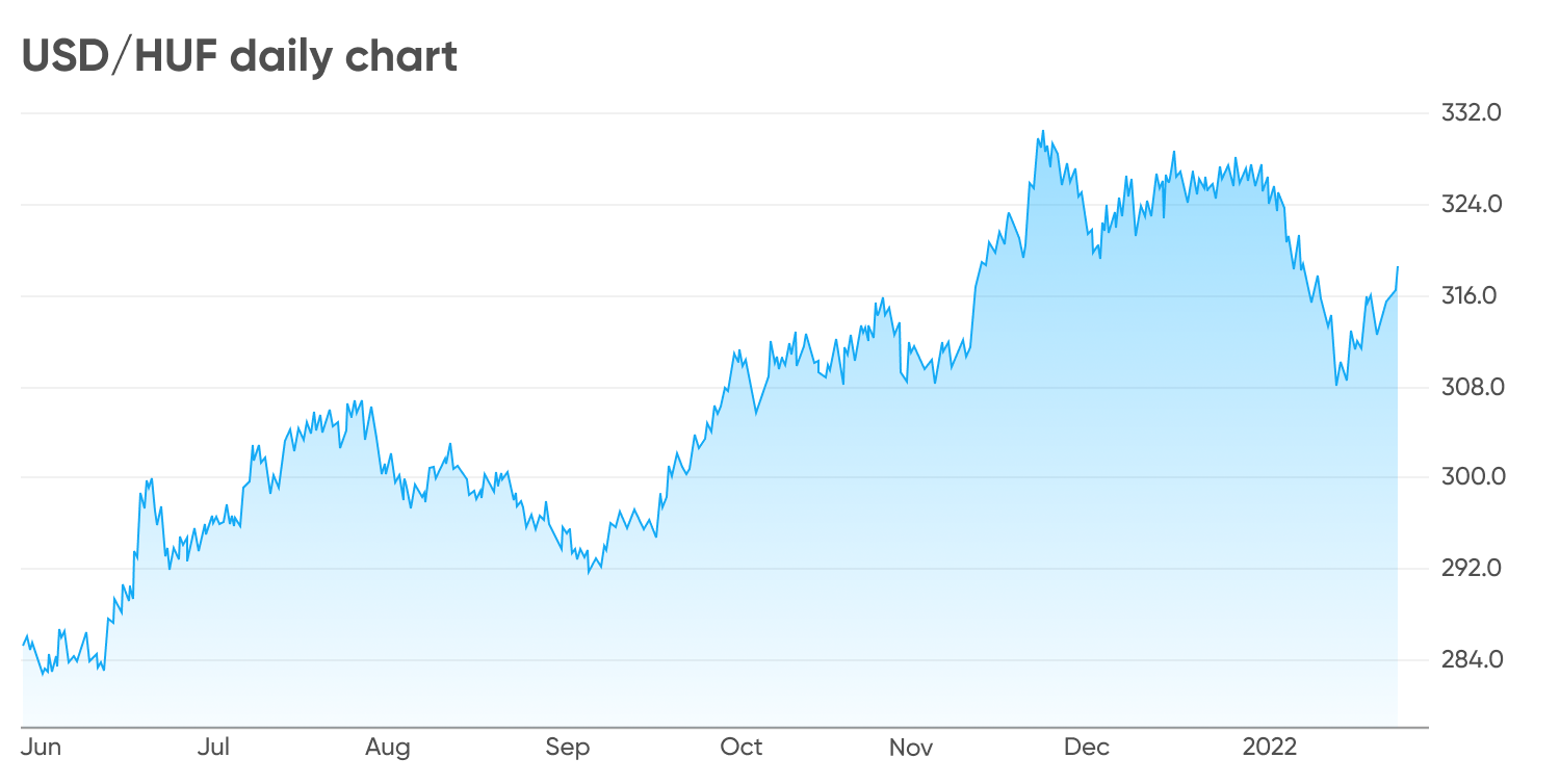 usd-huf-forecast-will-the-uptrend-continue-in-2022