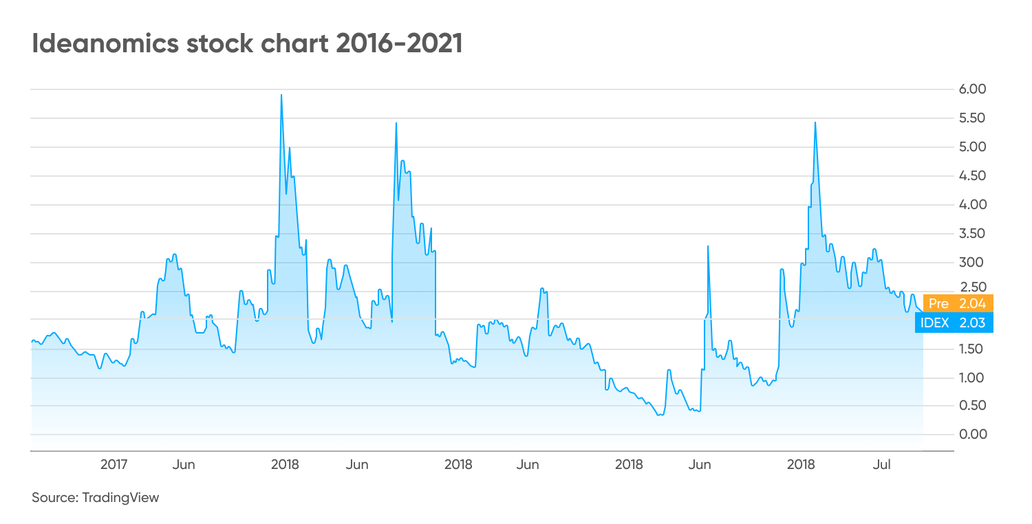 Ideanomics (IDEX) stock forecast for 20222027 as EV market expands